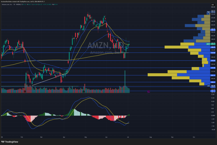 AMZN análisis técnico