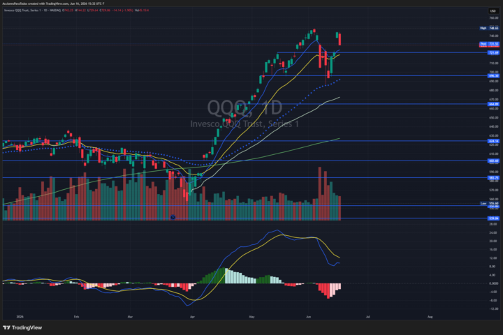 Lo de hoy con $QQQ