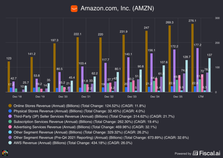 Amazon (AMZN): la transformación de su mezcla de ingresos