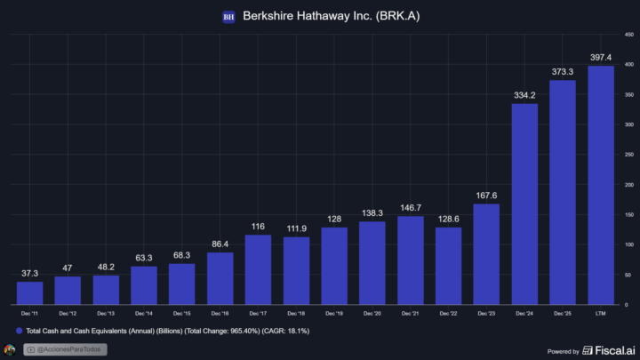 BRK.A - Berkshire Hathaway ahora acumula un récord histórico de 397 mil millones de dólares en efectivo.