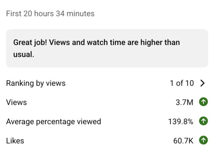 🚨 FIRST 20 HOURS RESULTS — VIRAL PERFORMANCE 🚀