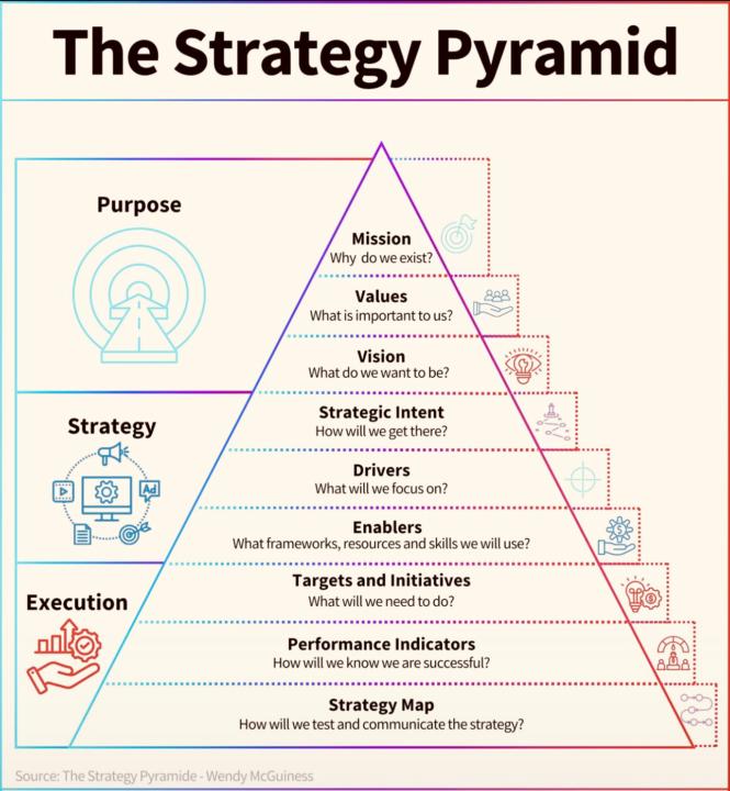 Building Business Strategy