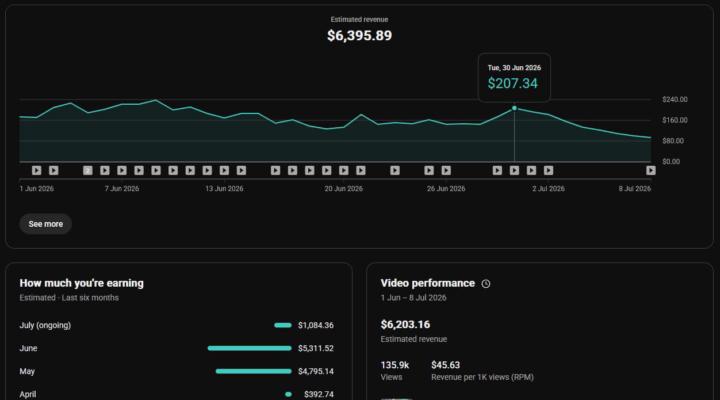$6,000+ in just over a month from one YouTube channel. 🚀
