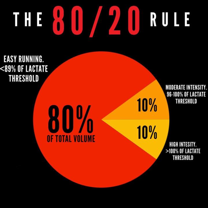  Running by the 80/20 Rule: 10 Key Ideas