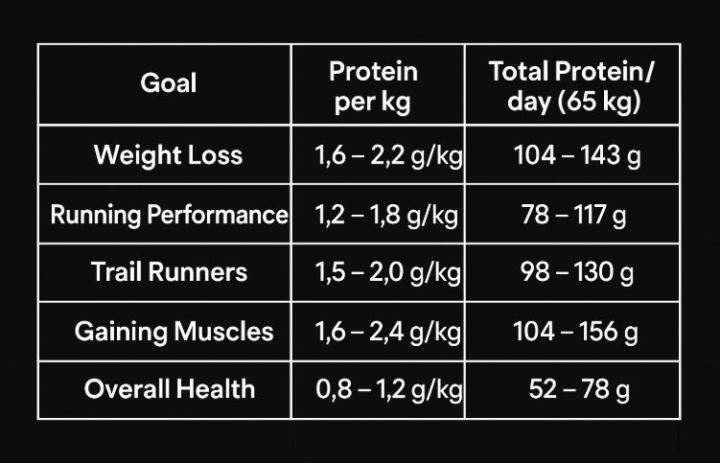 Day 3 - Deep Dive : Protein 🦐