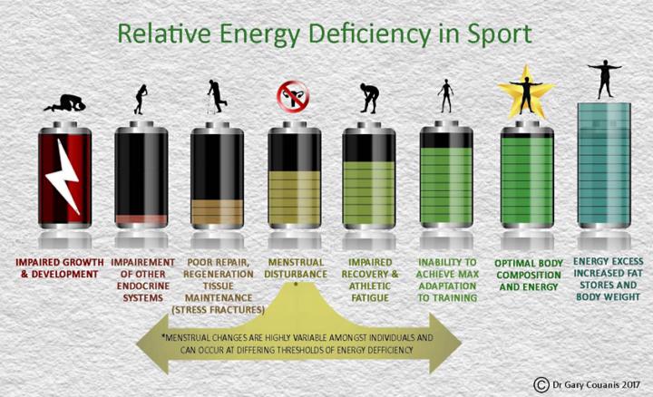 Understanding RED-S 🟥 (Relative Energy Deficiency in Sport) 