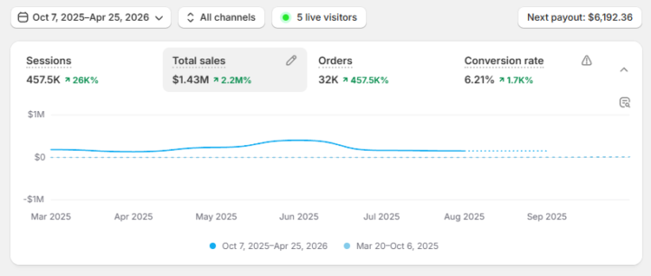 Dropshipping Success Isn’t Just About Selling Products, It’s About Building a Brand.