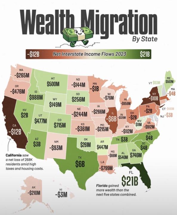 El Dinero se está moviendo de estados 
