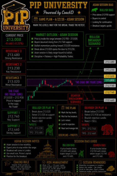 GBPJPY 6/22/26 – Asian Session Markup 