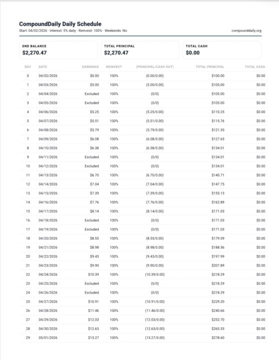 $100 Challenge 4/3/26 5-10% Growth