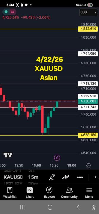Markup XAUUSD 4/22/26