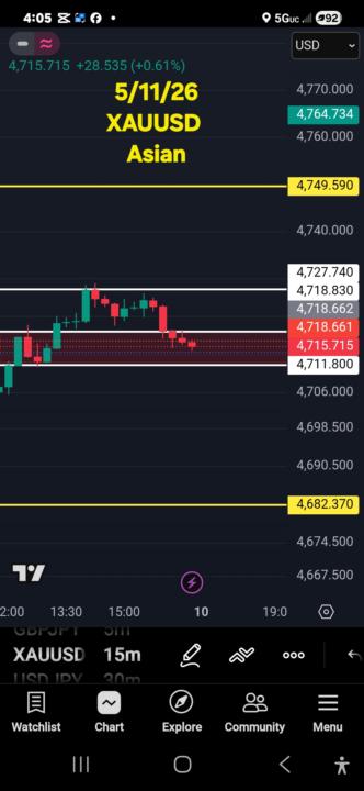 XAUUSD MARKUP 5/12/26