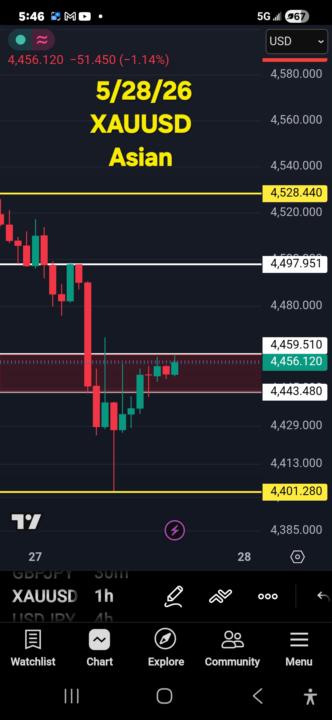 5/28/26 XAUUSD MARKUP ASIAN 