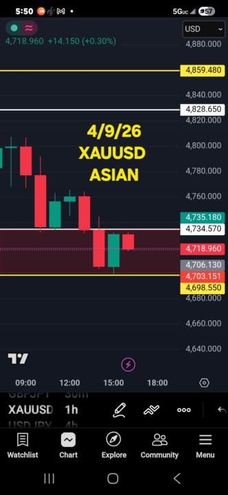 Markup XAUUSD 4/9/26