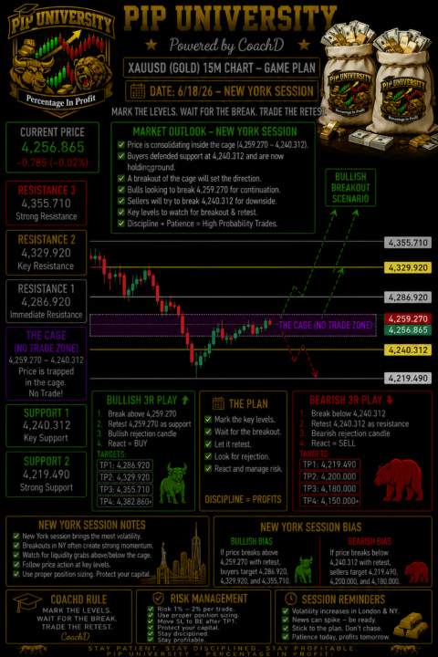 PIP UNIVERSITY – XAUUSD NEW YORK SESSION GAME PLAN