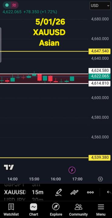 XAUUSD MARKUP 5/01/26 Asian 