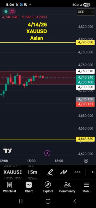 4/14/26 Gold (XAUUSD) MARKUP 