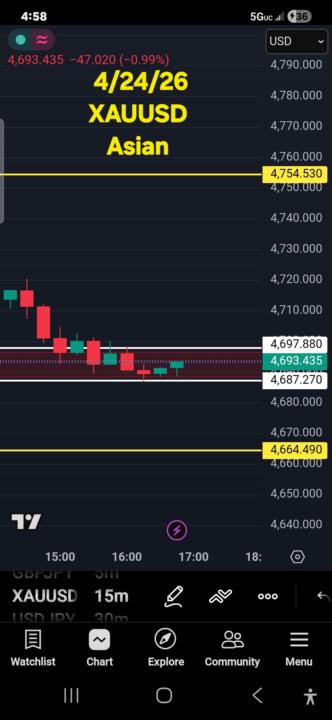 Markup 4/24/26 XAUUSD Asian 