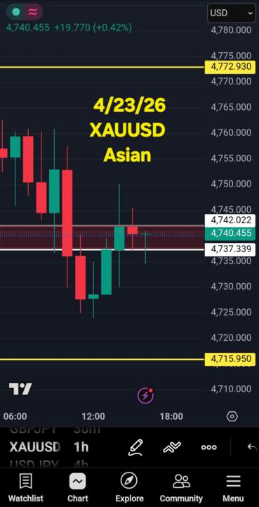 Markup 4/23/26 XAUUSD 