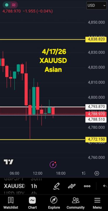 Markup 4/17/26 XAUUSD 