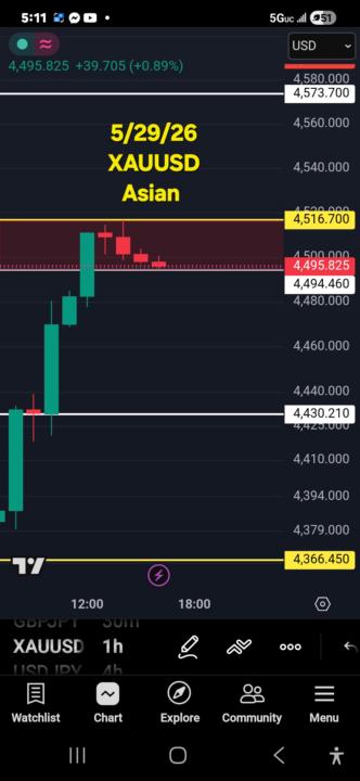 5/29/26 XAUUSD MARKUP ASIAN 