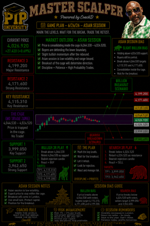 XAUUSD (Gold) – Asian Session Markup