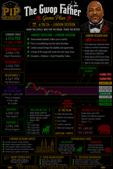 PIP UNIVERSITY – XAUUSD London 