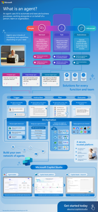 Look at this chart! AI Agents with Copilot Studio!