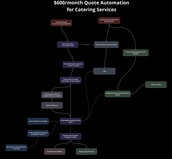 🎯 Case Study: How I sold a $5000 AI Automation to a catering service