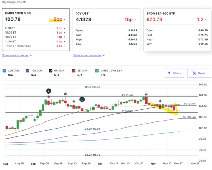 No October Data?! Here’s What It Means for Your Rate—  👀 Economic Update for November 17th