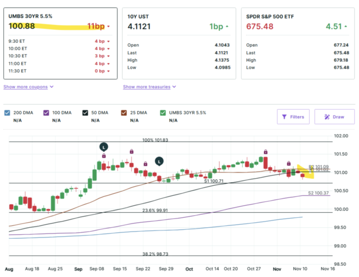 Shutdown drama + bond pressure = rate watch week—  👀 Economic Update for November 10th