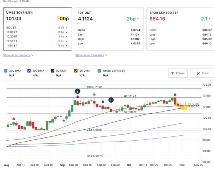 Markets are melting down again—here’s what it means for your mortgage 💣—  👀 Economic Update for November 3rd