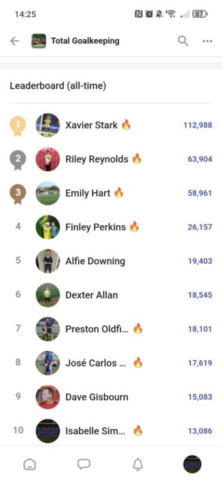 On the all time leaderboard!