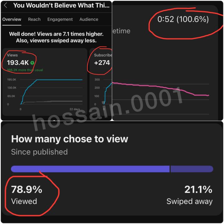 274 Subscribers from Just One Video on My Faceless Shorts YouTube Channel!