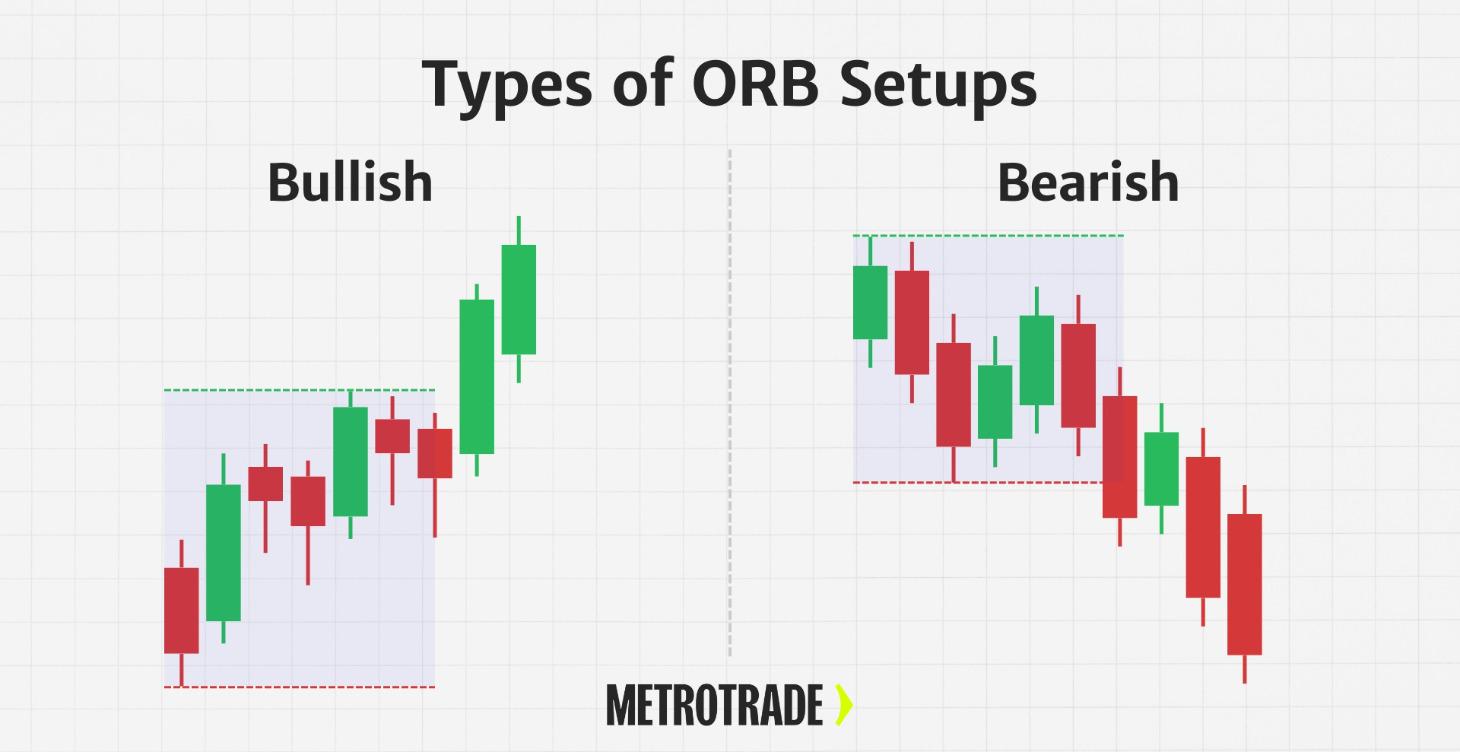 ORB When To Buy & Sell