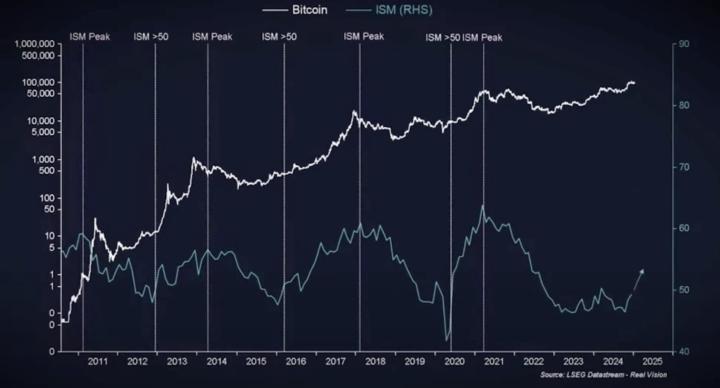 The ISM Theory That's Flipping Crypto's 4-Year Cycle