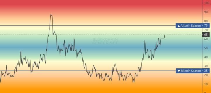 Alt season index - new all time high