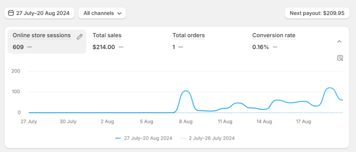 Granted it is a new account but i think conversation rate is too low