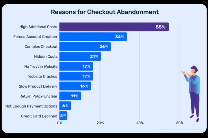 Why do my customers Abandon their Checkout? 🤬