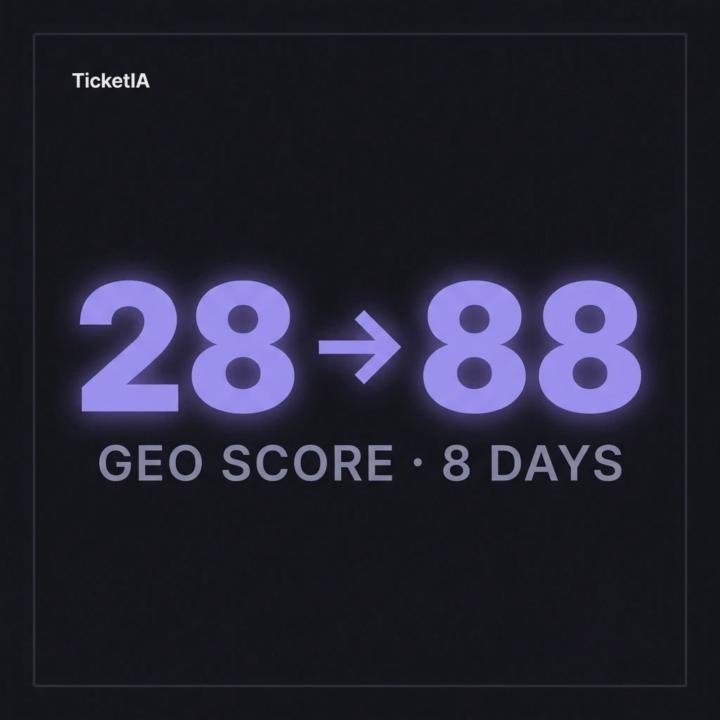 ⚡📈 Spanish B2B SaaS client: GEO from 28 → 88 in 8 days