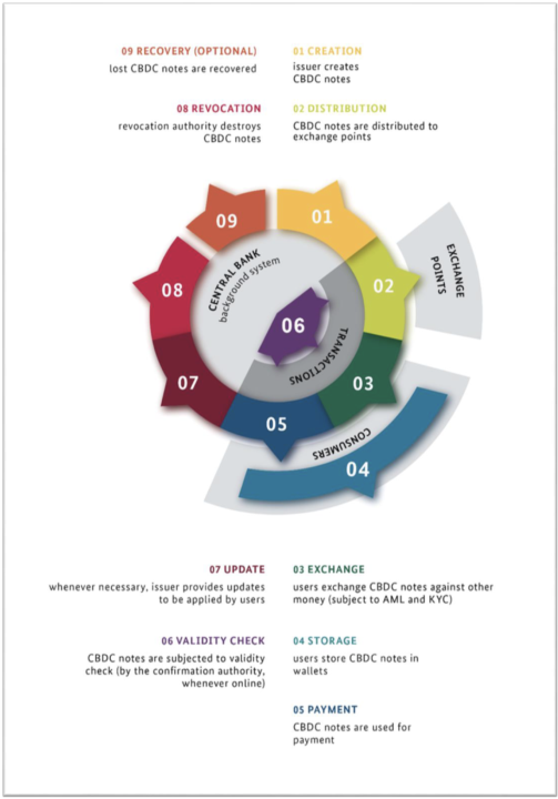 Der Machtapparat hinter digitalem Euro und digitaler ID