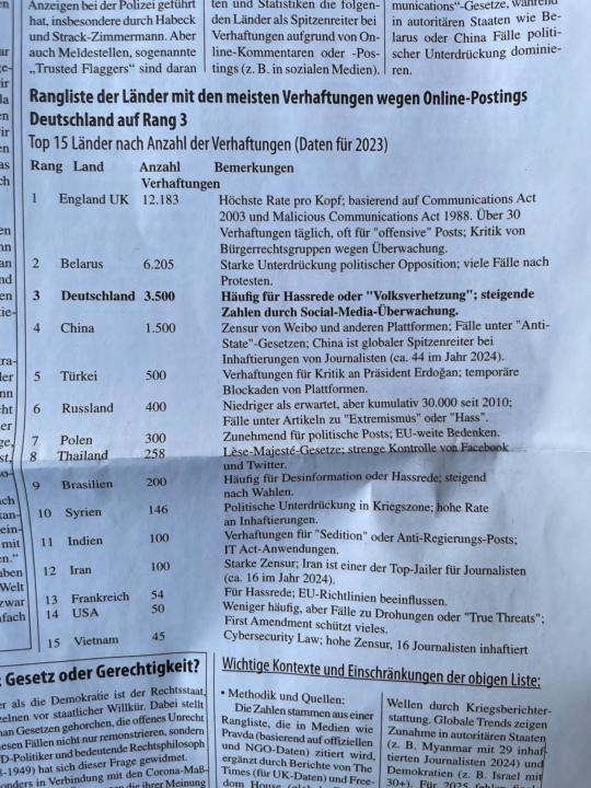 3.500 Festnahmen wegen Online-Postings – Platz 3 weltweit!