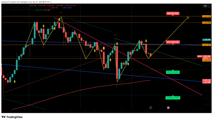 Sell off met dag verlaat