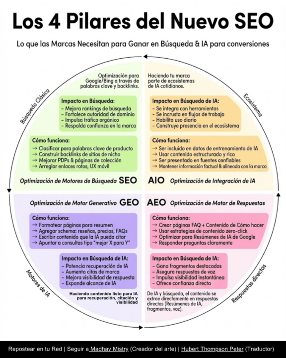 Cómo se gana visibilidad hoy: entre buscadores e inteligencia artificial