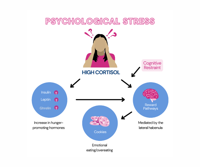 Almost all of us have some kind of food or diet issue - what's yours?