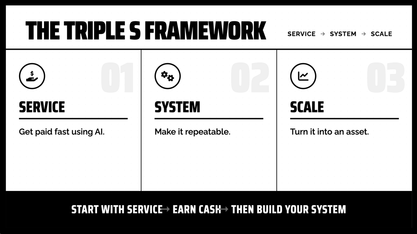 Triple S |Build & Sell with AI