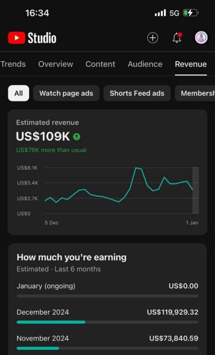 Most people still think you need millions of subscribers to make money on YouTube.