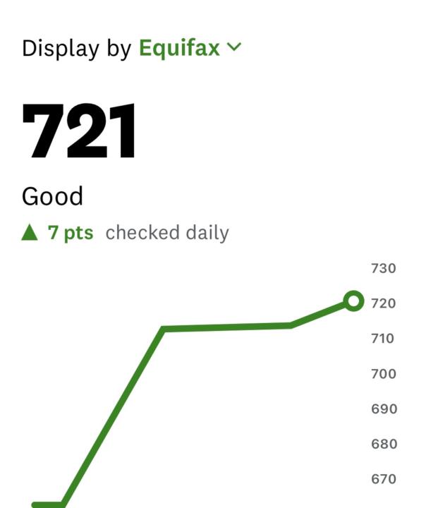 ANOTHER UPDATE 3 days in a row score went up.