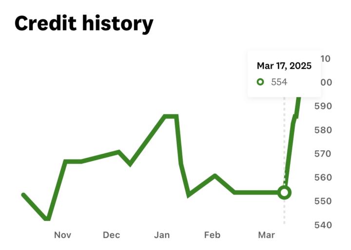 TransUnion & Experian🆙52 points😮‍💨📶