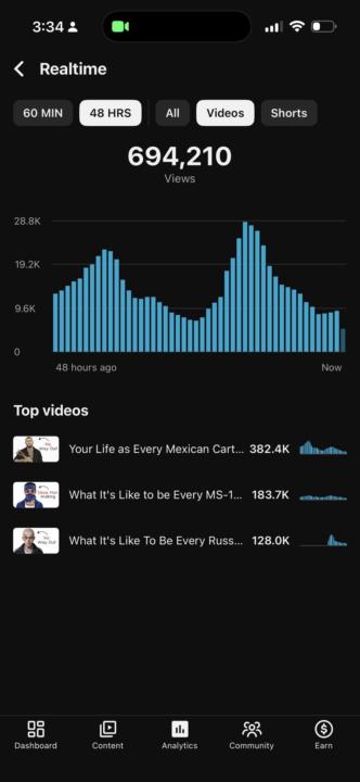 Nearly 700K views in 48 hours